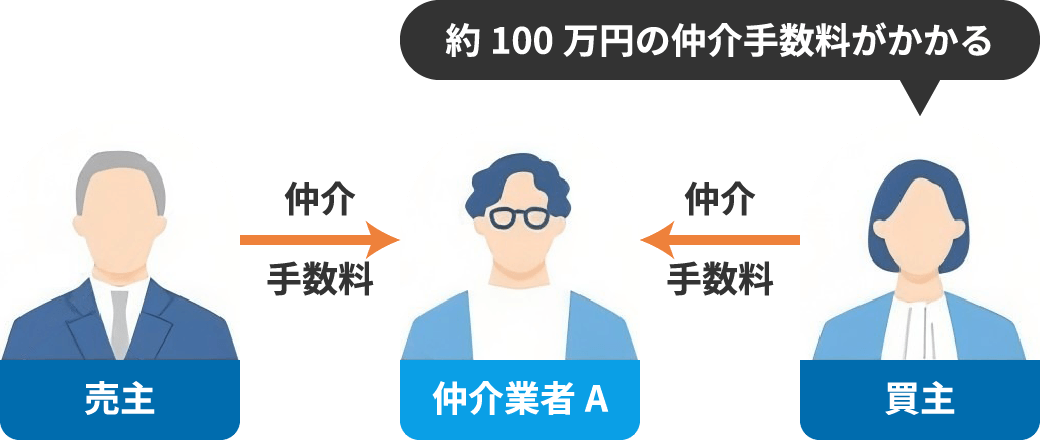 一般的な不動産会社の場合