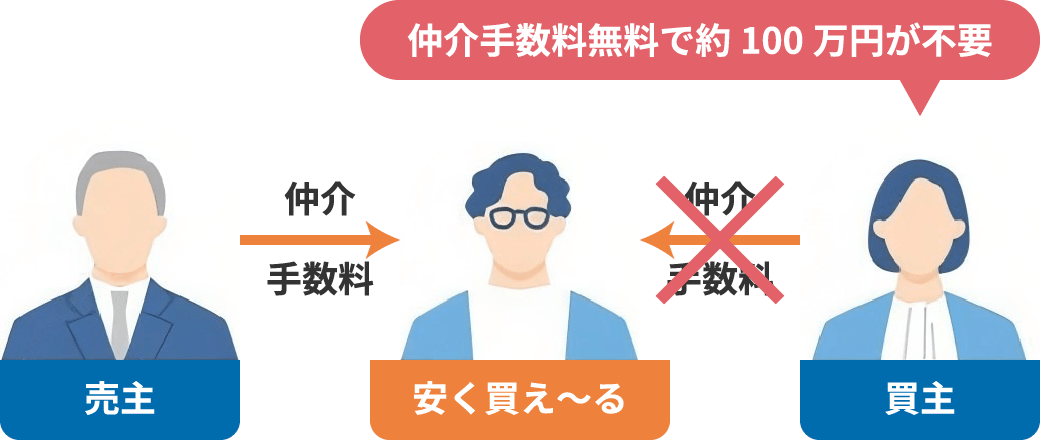 安く買え~るの場合