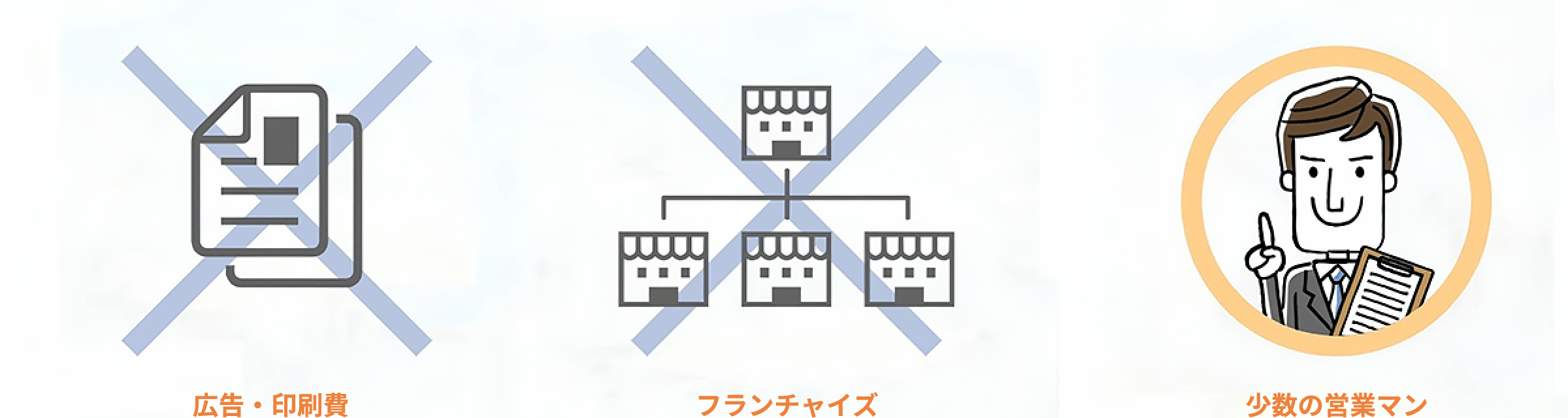 理由02 広告費や高額な FC 加入費用など、無駄な固定費を抑えています。